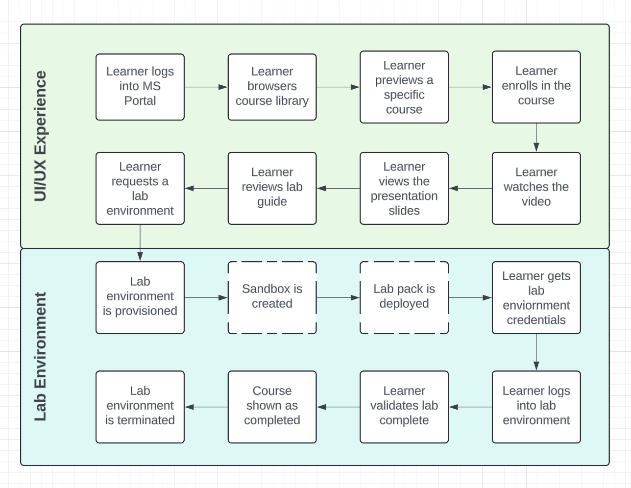 user-flow