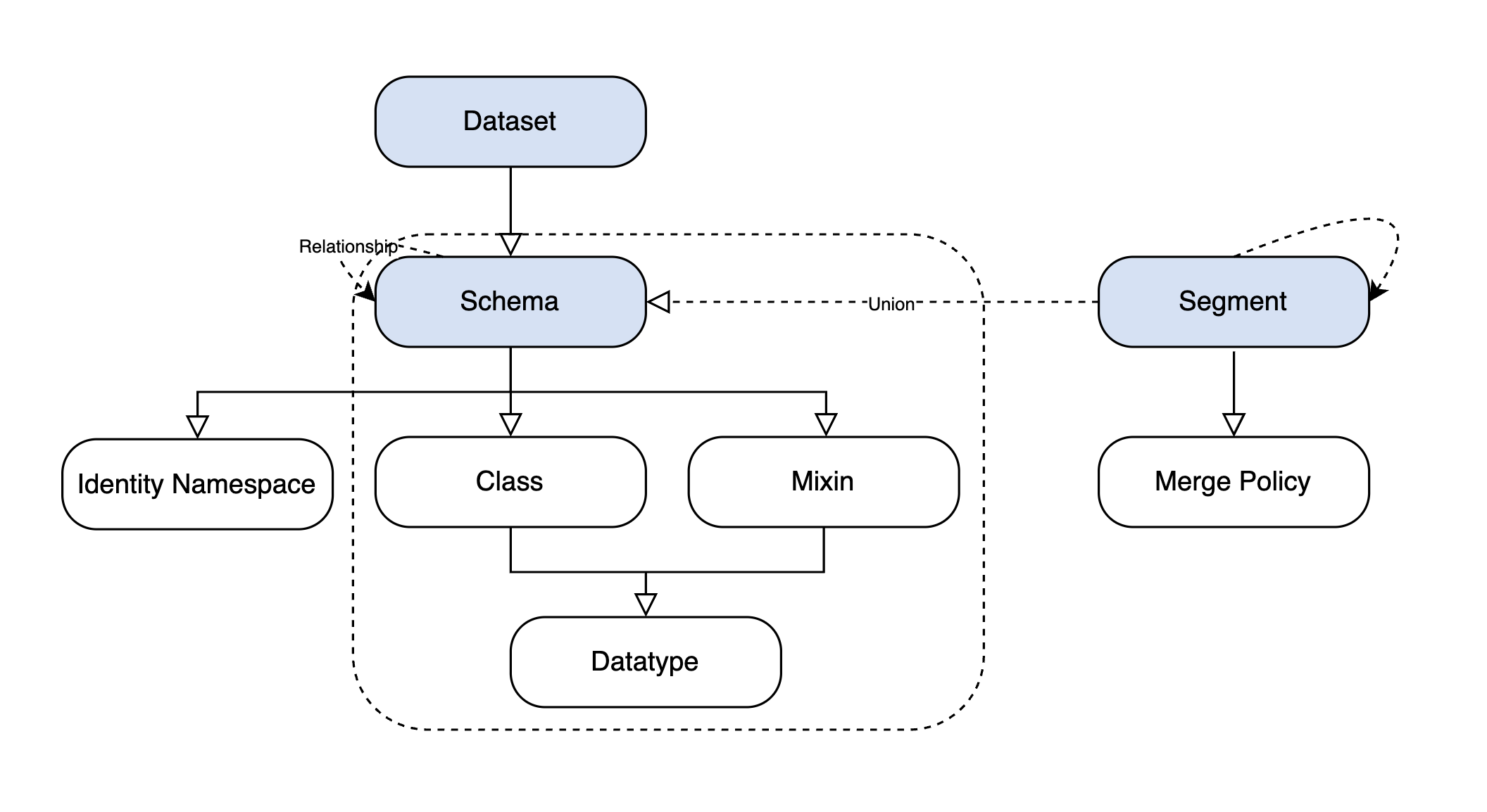 dependencies