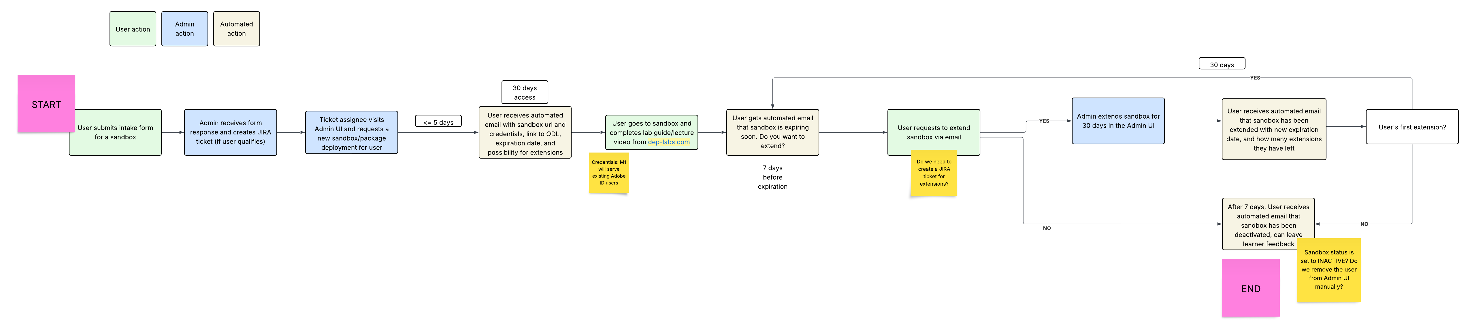 user-flow
