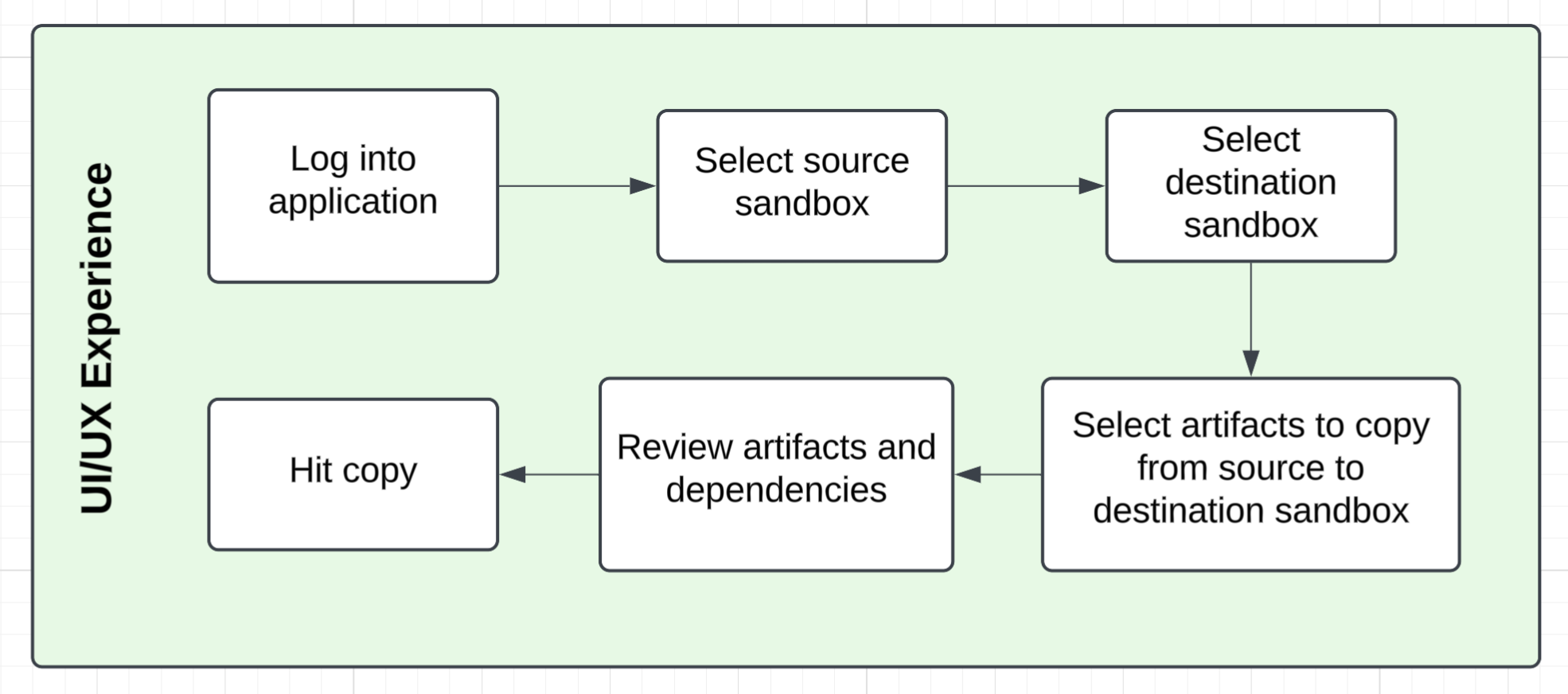 user-flow