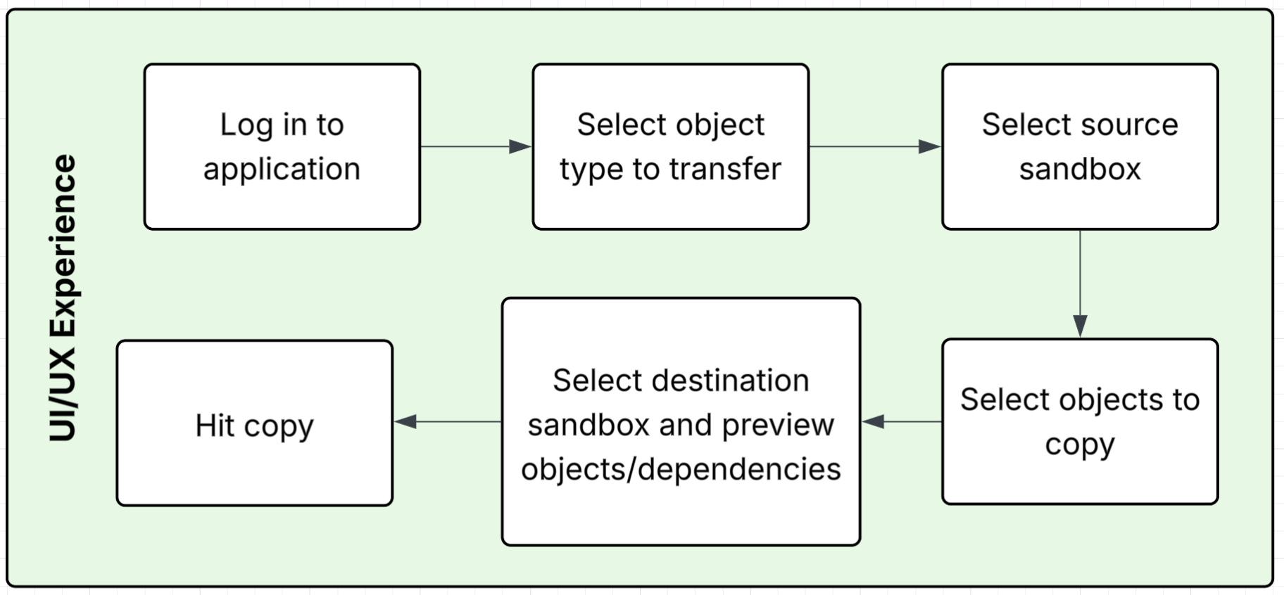 user-flow